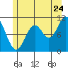 Sergius Narrows tide chart for Sunday, July 24, 2022