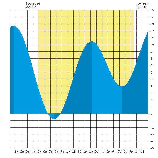Sergius Narrows tide chart for Wednesday, July 27, 2022