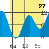 Sergius Narrows tide chart for Wednesday, July 27, 2022