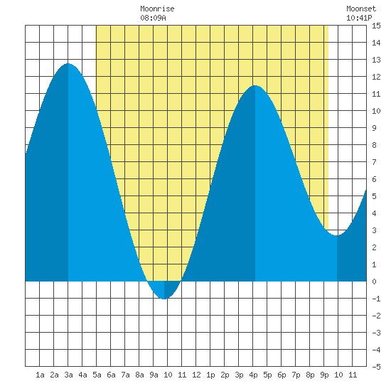 Sergius Narrows tide chart for Sunday, July 31, 2022