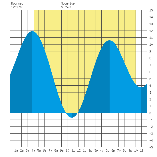 Sergius Narrows tide chart for Sunday, July 3, 2022