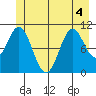 Sergius Narrows tide chart for Monday, July 4, 2022