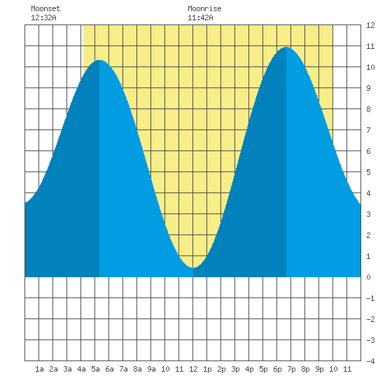 Sergius Narrows tide chart for Tuesday, July 5, 2022