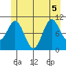 Sergius Narrows tide chart for Tuesday, July 5, 2022