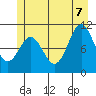 Sergius Narrows tide chart for Thursday, July 7, 2022