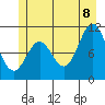 Sergius Narrows tide chart for Friday, July 8, 2022
