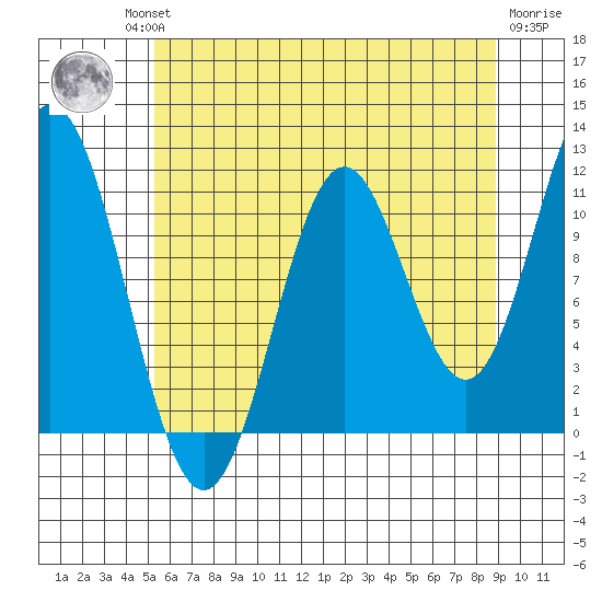 Sergius Narrows tide chart for Thursday, August 11, 2022