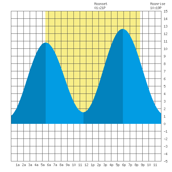 Sergius Narrows tide chart for Wednesday, August 17, 2022