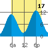 Sergius Narrows tide chart for Wednesday, August 17, 2022