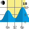 Sergius Narrows tide chart for Thursday, August 18, 2022