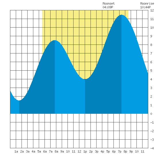 Sergius Narrows tide chart for Friday, August 19, 2022