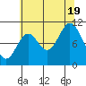 Sergius Narrows tide chart for Friday, August 19, 2022