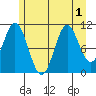 Sergius Narrows tide chart for Monday, August 1, 2022