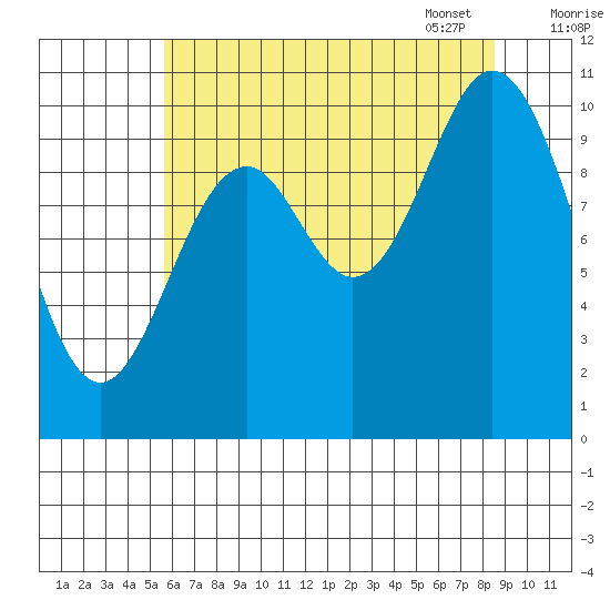 Sergius Narrows tide chart for Saturday, August 20, 2022