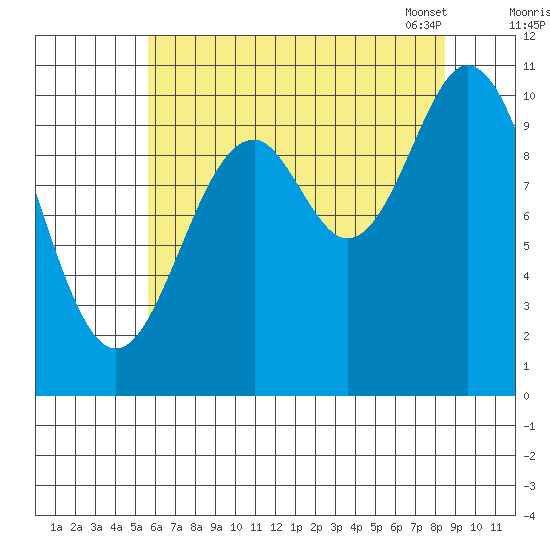 Sergius Narrows tide chart for Sunday, August 21, 2022