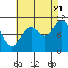 Sergius Narrows tide chart for Sunday, August 21, 2022