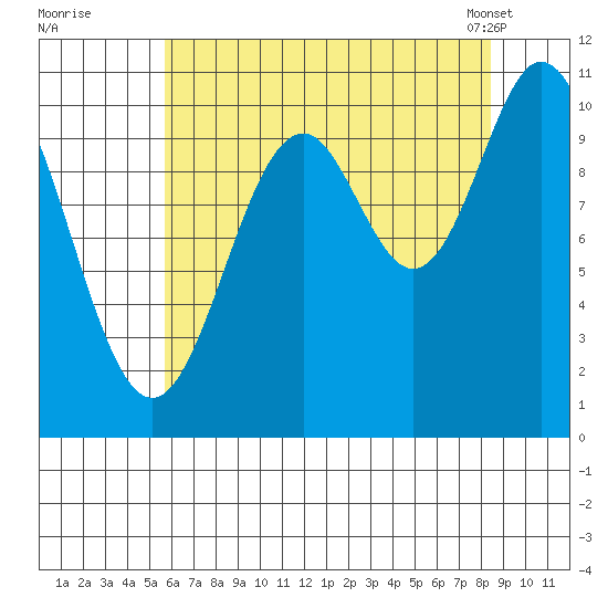 Sergius Narrows tide chart for Monday, August 22, 2022