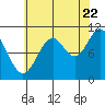 Sergius Narrows tide chart for Monday, August 22, 2022