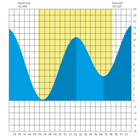 Sergius Narrows tide chart for Wednesday, August 24, 2022