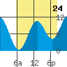 Sergius Narrows tide chart for Wednesday, August 24, 2022