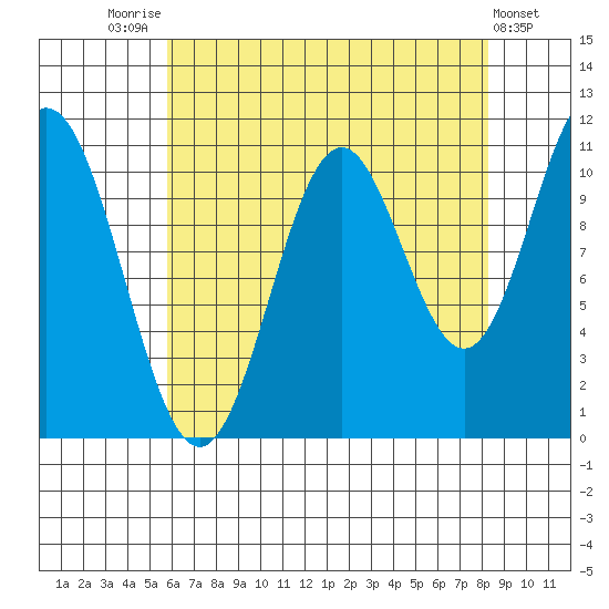 Sergius Narrows tide chart for Thursday, August 25, 2022