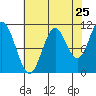 Sergius Narrows tide chart for Thursday, August 25, 2022