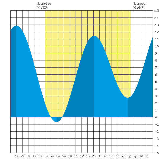 Sergius Narrows tide chart for Friday, August 26, 2022
