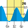 Sergius Narrows tide chart for Friday, August 26, 2022