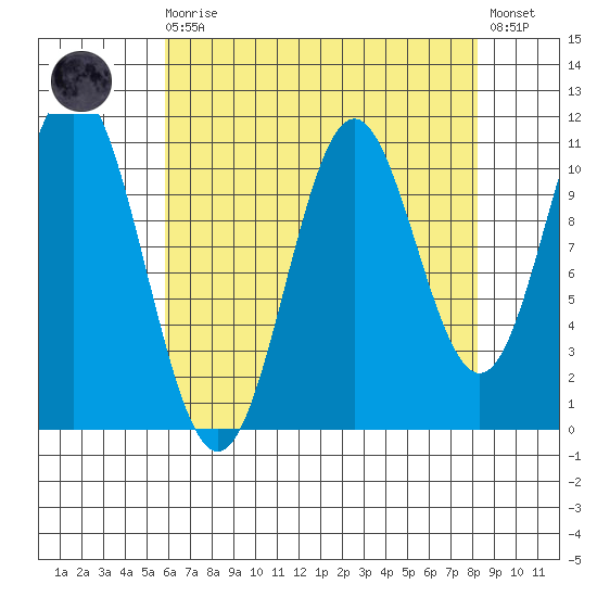 Sergius Narrows tide chart for Saturday, August 27, 2022