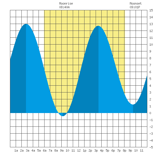 Sergius Narrows tide chart for Monday, August 29, 2022