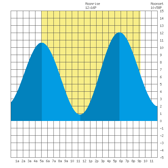 Sergius Narrows tide chart for Wednesday, August 3, 2022