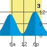 Sergius Narrows tide chart for Wednesday, August 3, 2022