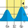 Sergius Narrows tide chart for Thursday, August 4, 2022