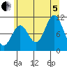 Sergius Narrows tide chart for Friday, August 5, 2022
