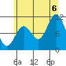 Sergius Narrows tide chart for Saturday, August 6, 2022