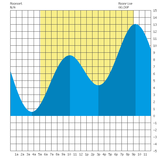 Sergius Narrows tide chart for Sunday, August 7, 2022