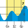 Sergius Narrows tide chart for Sunday, August 7, 2022