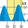 Sergius Narrows tide chart for Tuesday, September 13, 2022