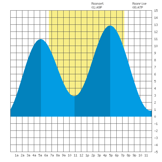 Sergius Narrows tide chart for Thursday, September 15, 2022