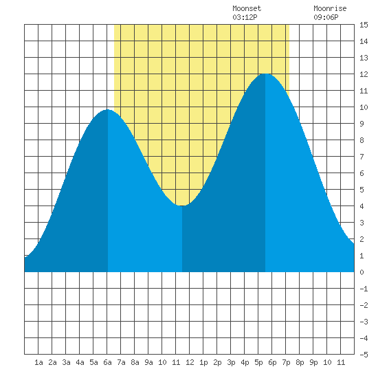 Sergius Narrows tide chart for Friday, September 16, 2022