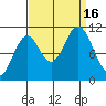 Sergius Narrows tide chart for Friday, September 16, 2022
