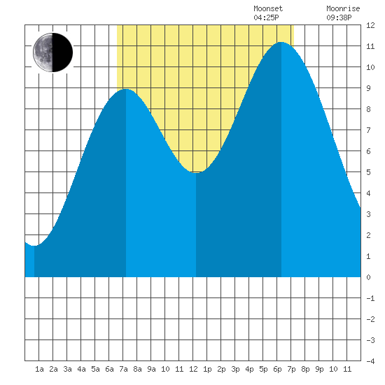 Sergius Narrows tide chart for Saturday, September 17, 2022