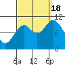 Sergius Narrows tide chart for Sunday, September 18, 2022