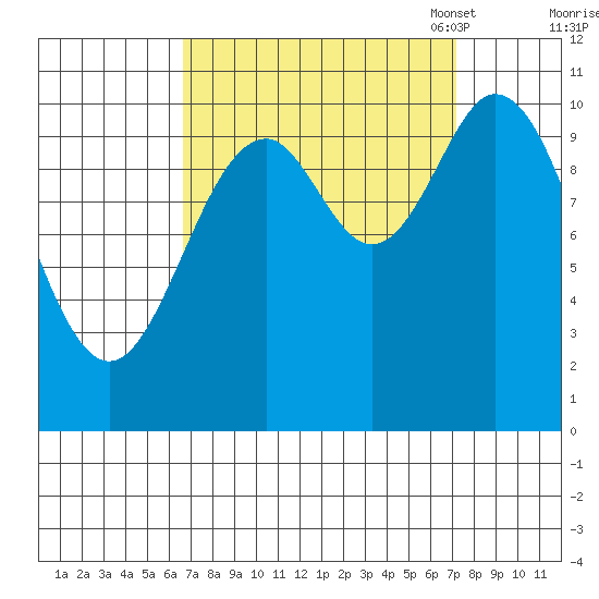 Sergius Narrows tide chart for Monday, September 19, 2022