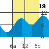 Sergius Narrows tide chart for Monday, September 19, 2022