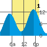 Sergius Narrows tide chart for Thursday, September 1, 2022