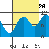 Sergius Narrows tide chart for Tuesday, September 20, 2022