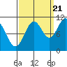 Sergius Narrows tide chart for Wednesday, September 21, 2022