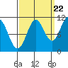 Sergius Narrows tide chart for Thursday, September 22, 2022