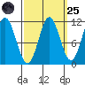 Sergius Narrows tide chart for Sunday, September 25, 2022